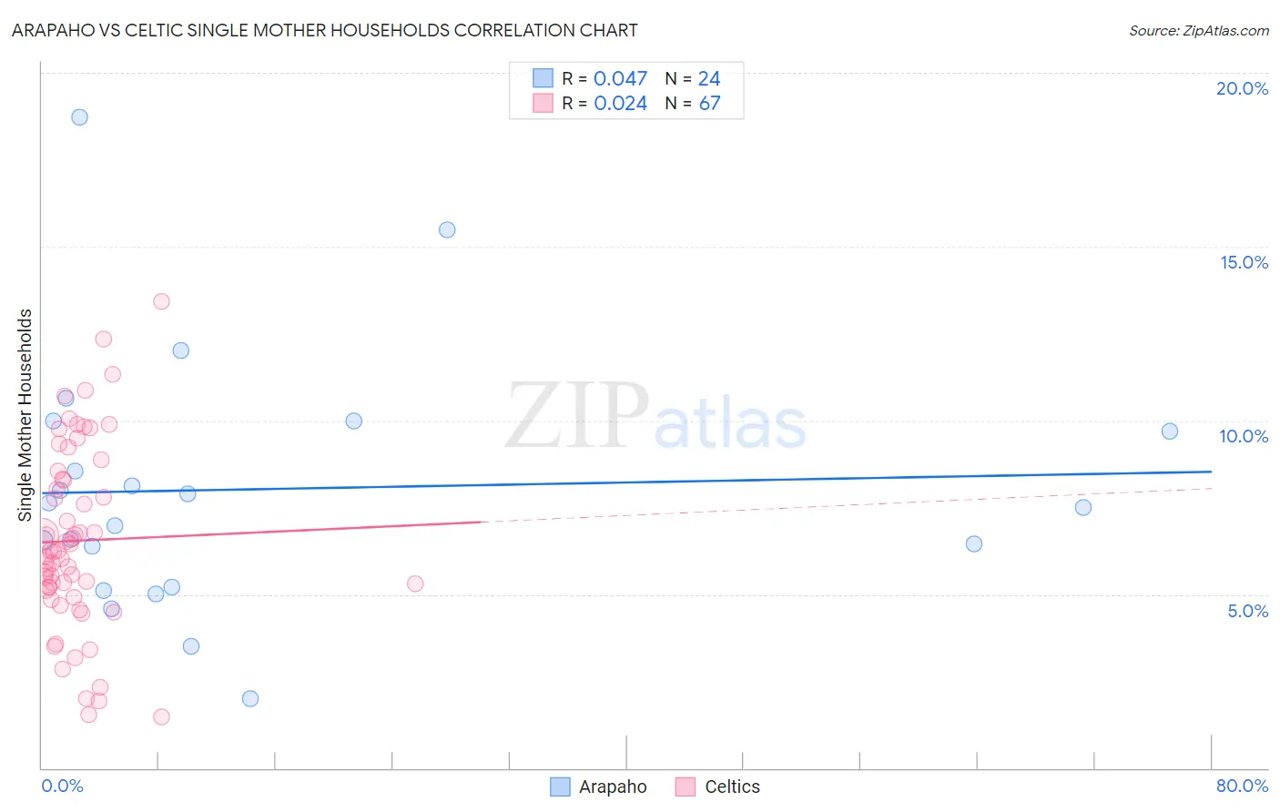 Arapaho vs Celtic Single Mother Households