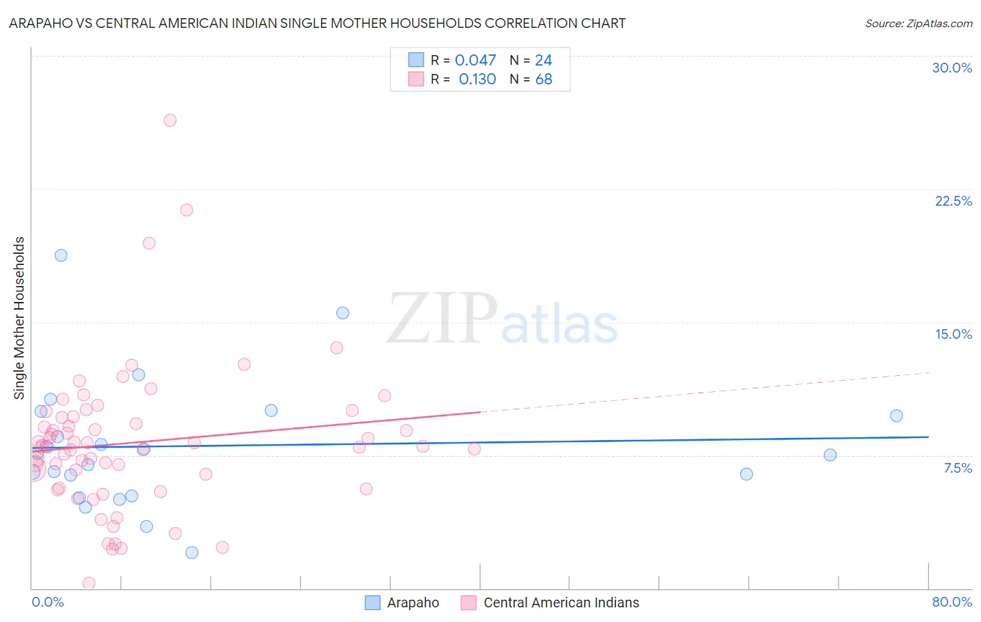 Arapaho vs Central American Indian Single Mother Households