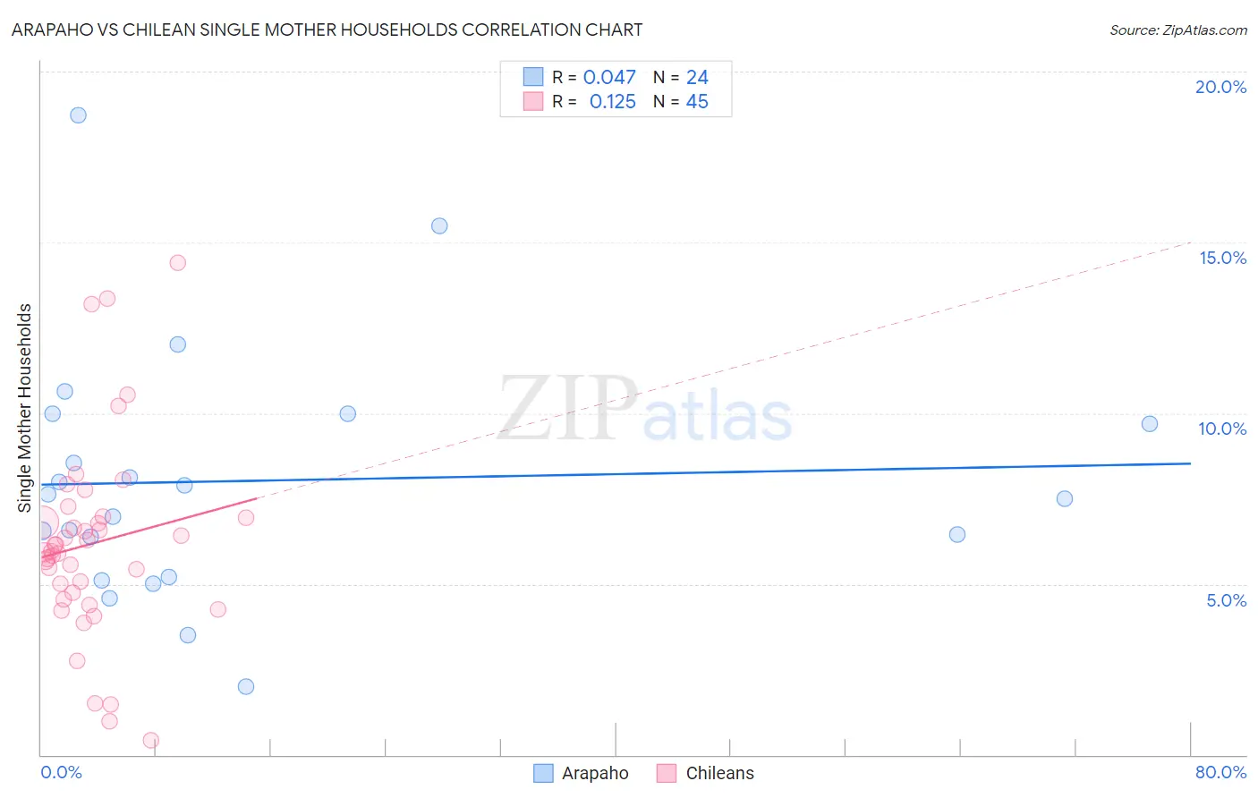 Arapaho vs Chilean Single Mother Households