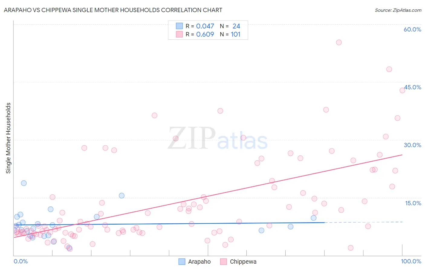 Arapaho vs Chippewa Single Mother Households