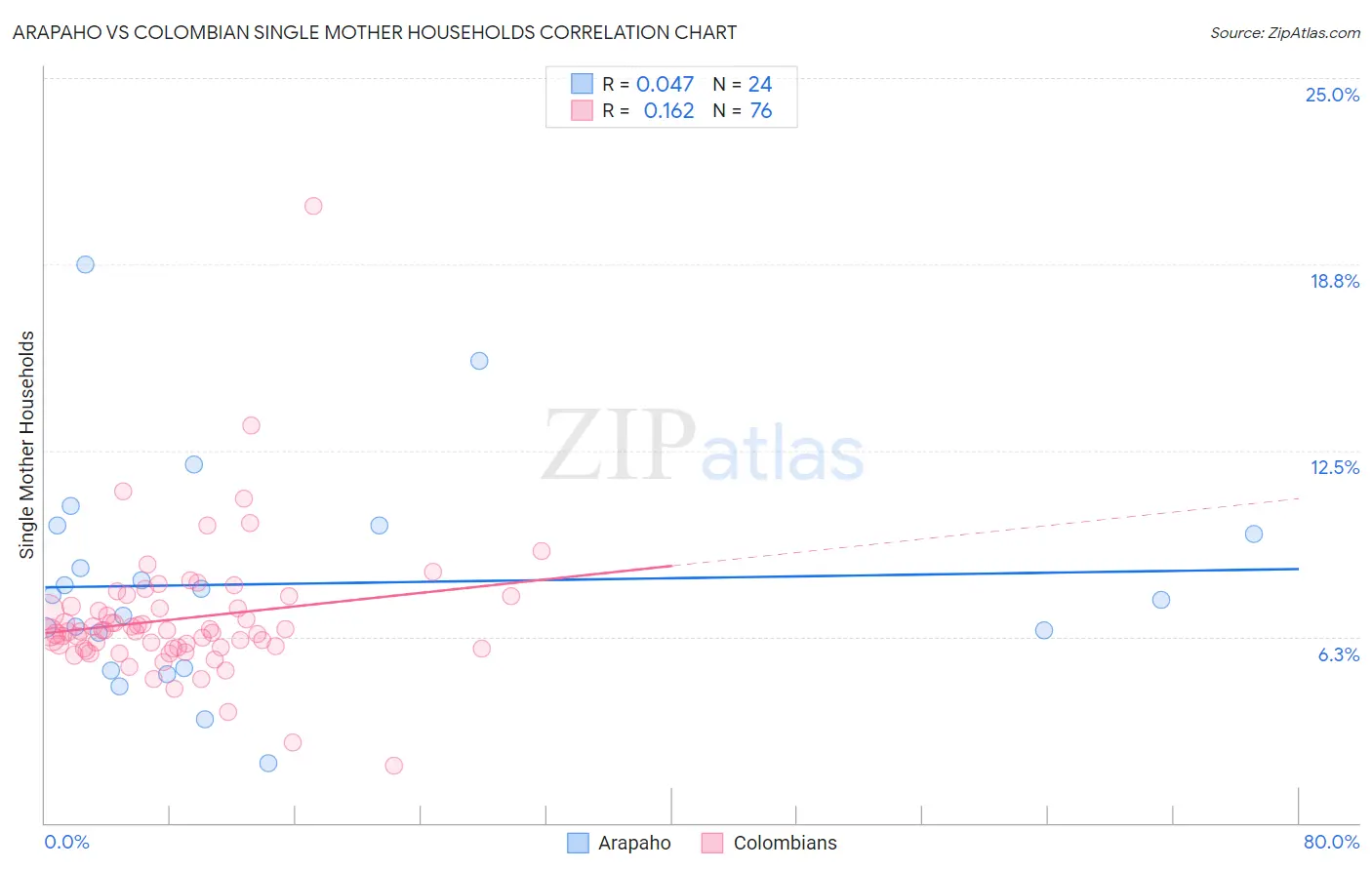 Arapaho vs Colombian Single Mother Households