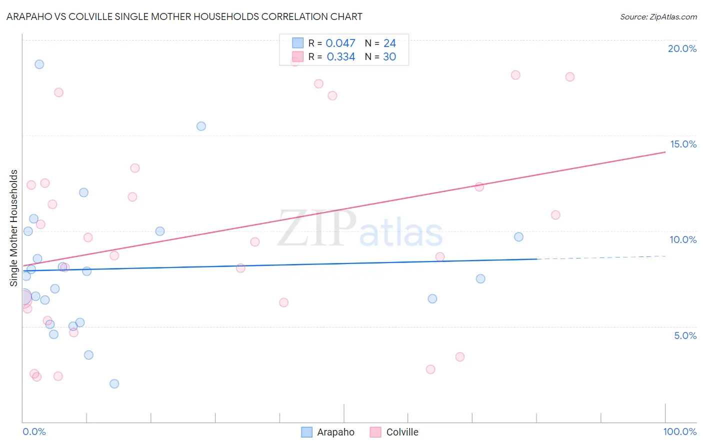 Arapaho vs Colville Single Mother Households