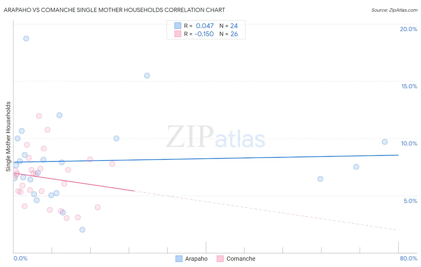 Arapaho vs Comanche Single Mother Households