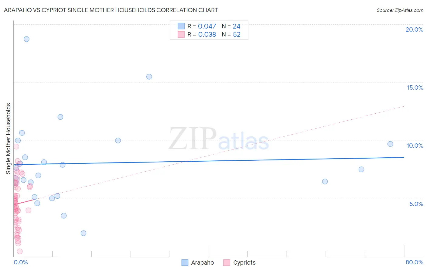 Arapaho vs Cypriot Single Mother Households