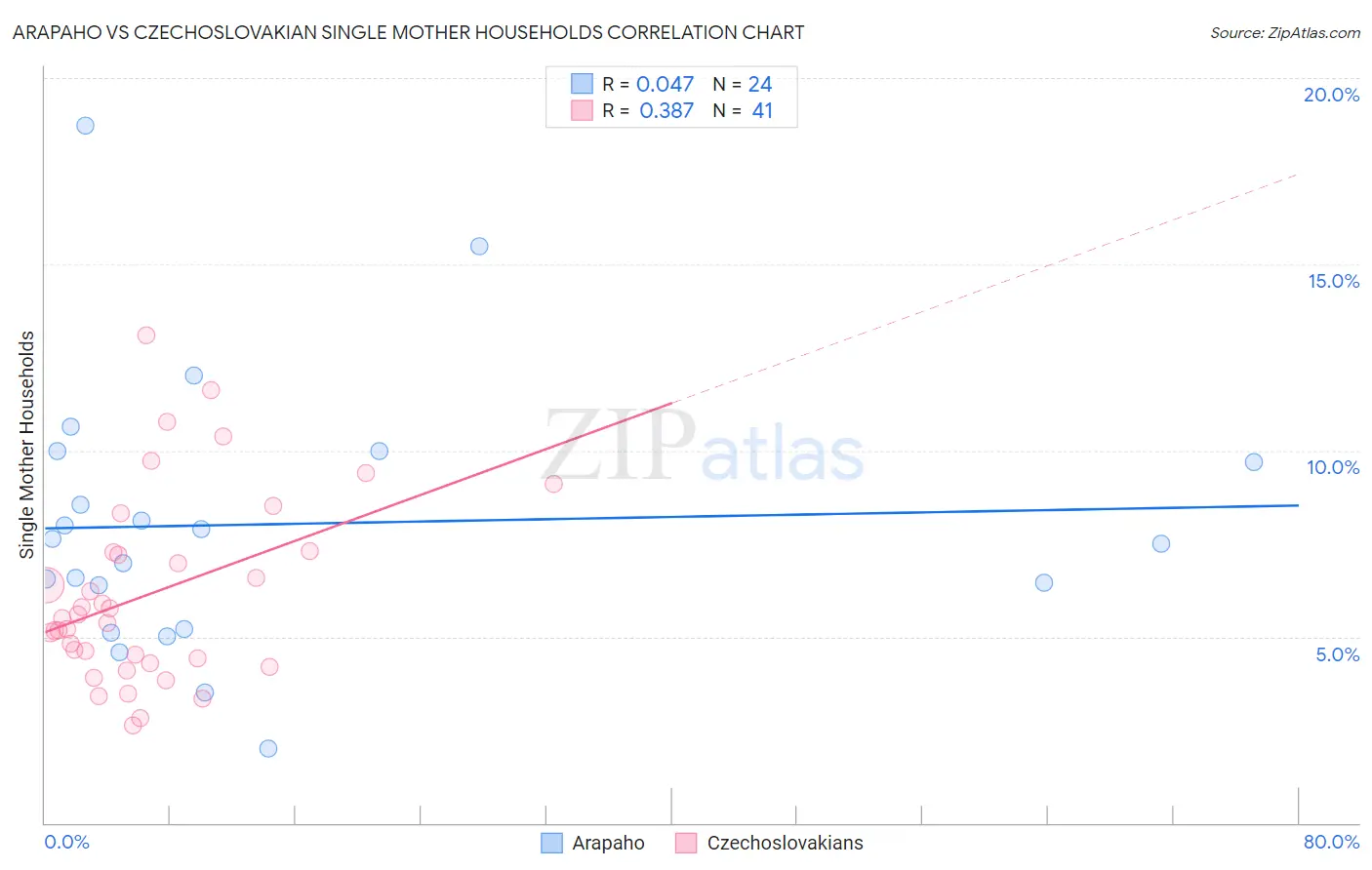 Arapaho vs Czechoslovakian Single Mother Households