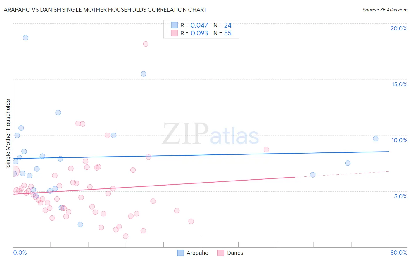 Arapaho vs Danish Single Mother Households