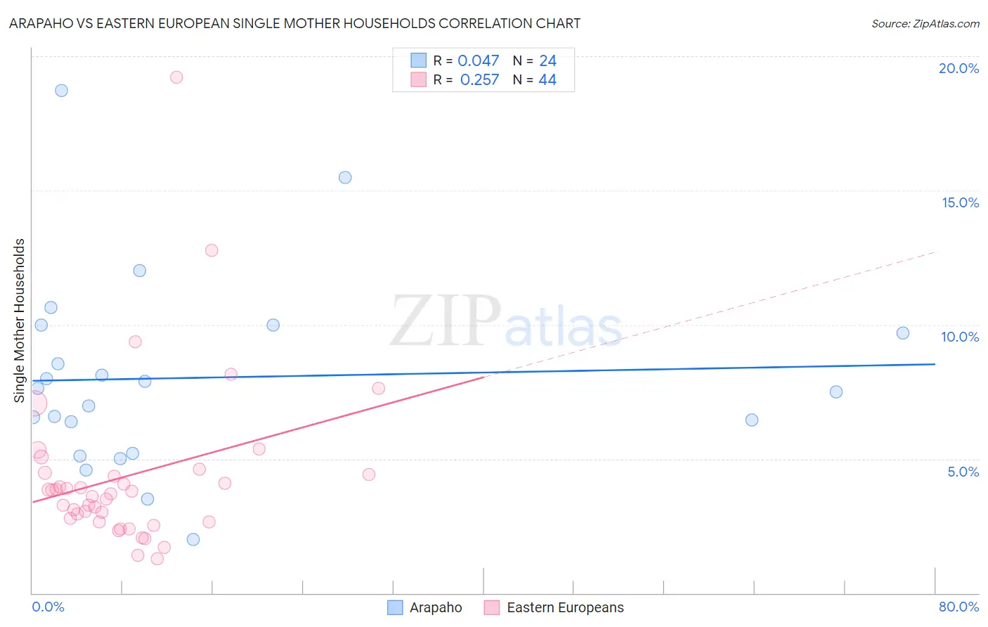 Arapaho vs Eastern European Single Mother Households