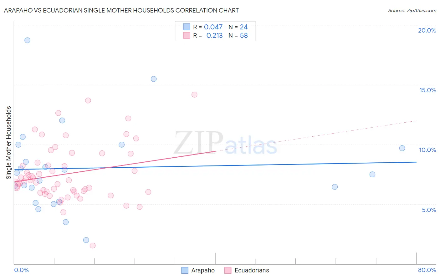 Arapaho vs Ecuadorian Single Mother Households