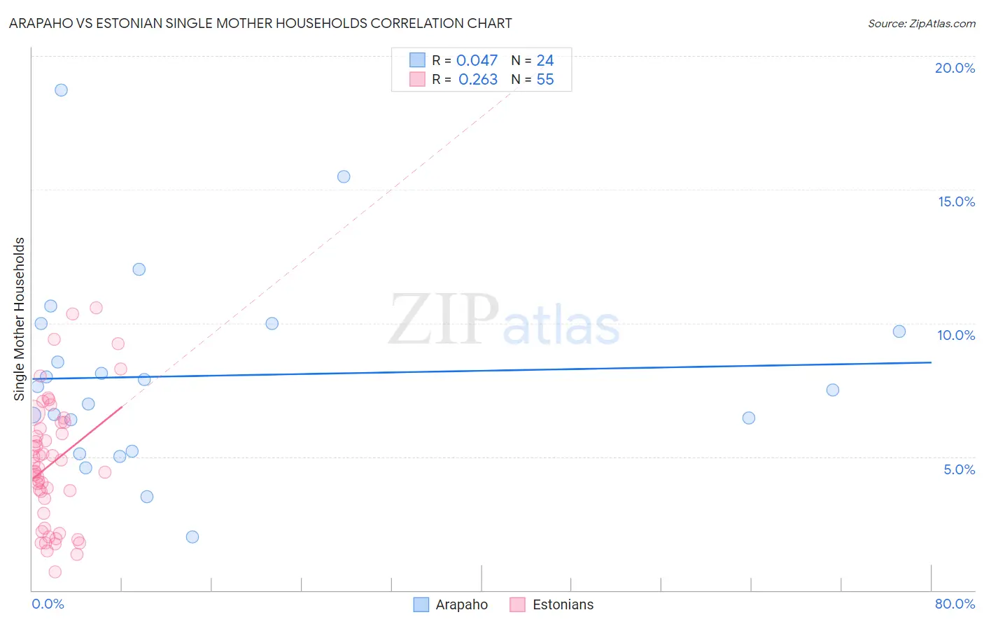 Arapaho vs Estonian Single Mother Households