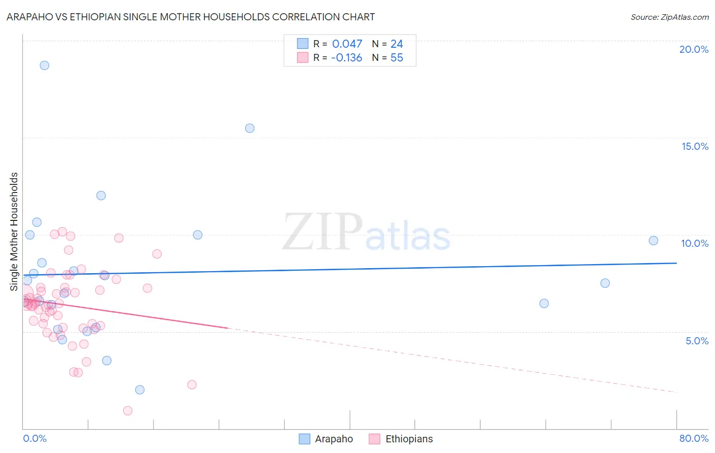 Arapaho vs Ethiopian Single Mother Households