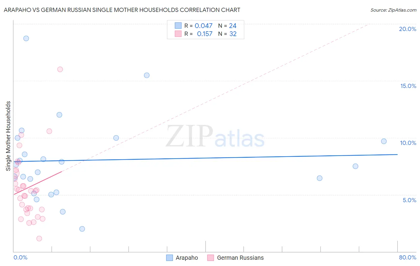 Arapaho vs German Russian Single Mother Households