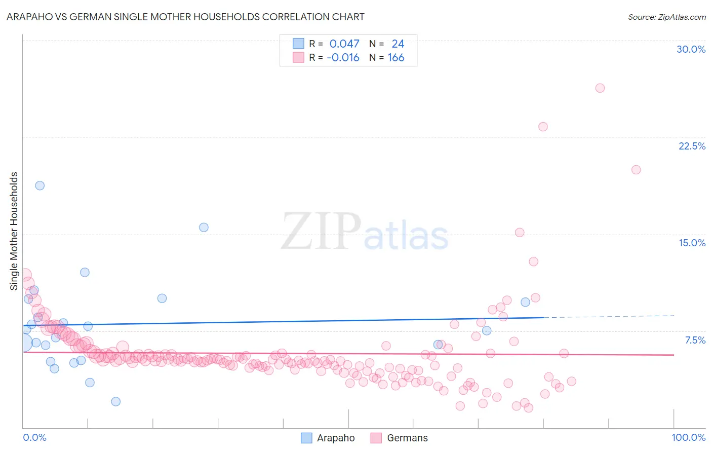 Arapaho vs German Single Mother Households