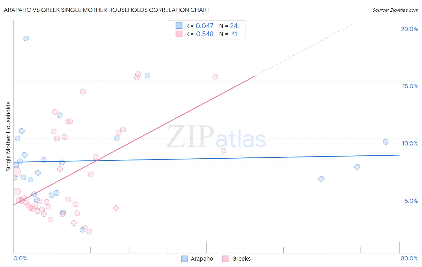 Arapaho vs Greek Single Mother Households