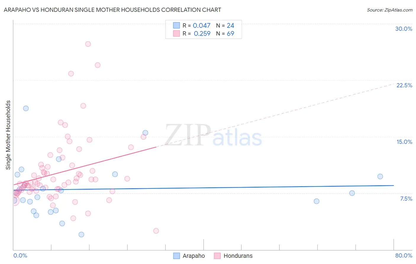 Arapaho vs Honduran Single Mother Households