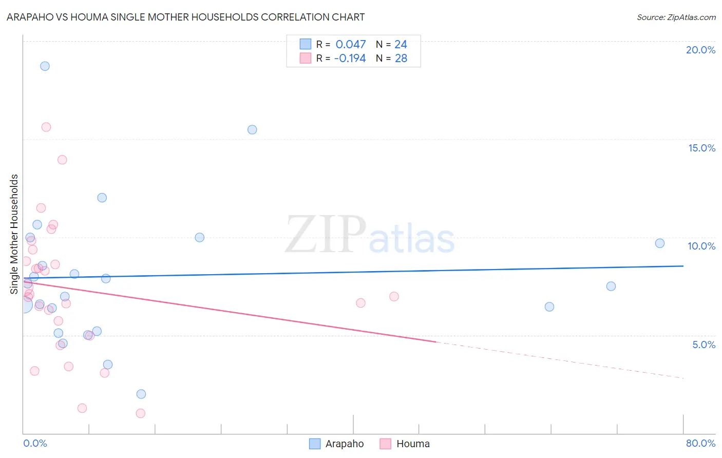 Arapaho vs Houma Single Mother Households