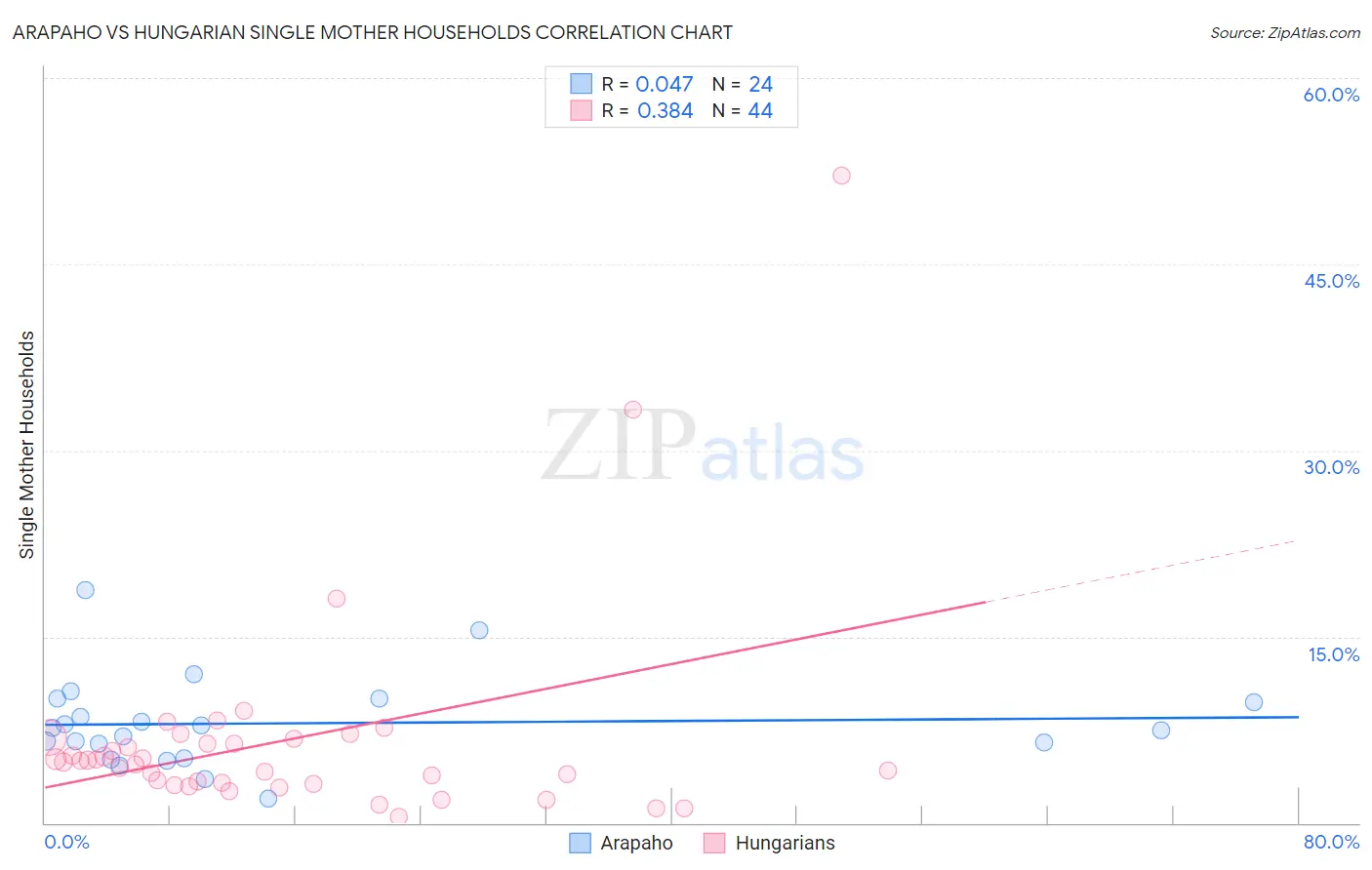 Arapaho vs Hungarian Single Mother Households