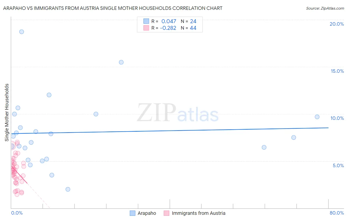 Arapaho vs Immigrants from Austria Single Mother Households