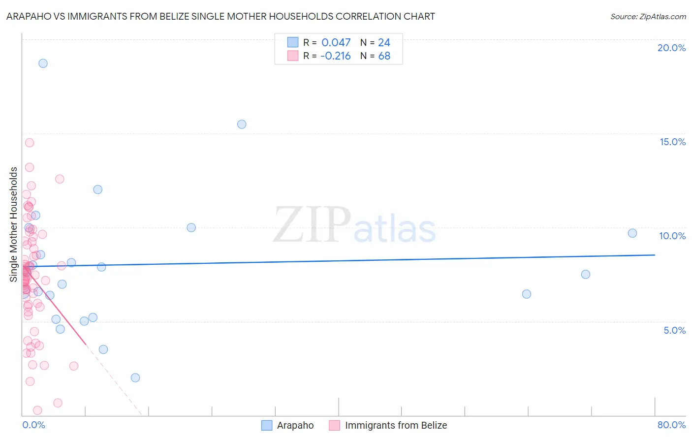 Arapaho vs Immigrants from Belize Single Mother Households