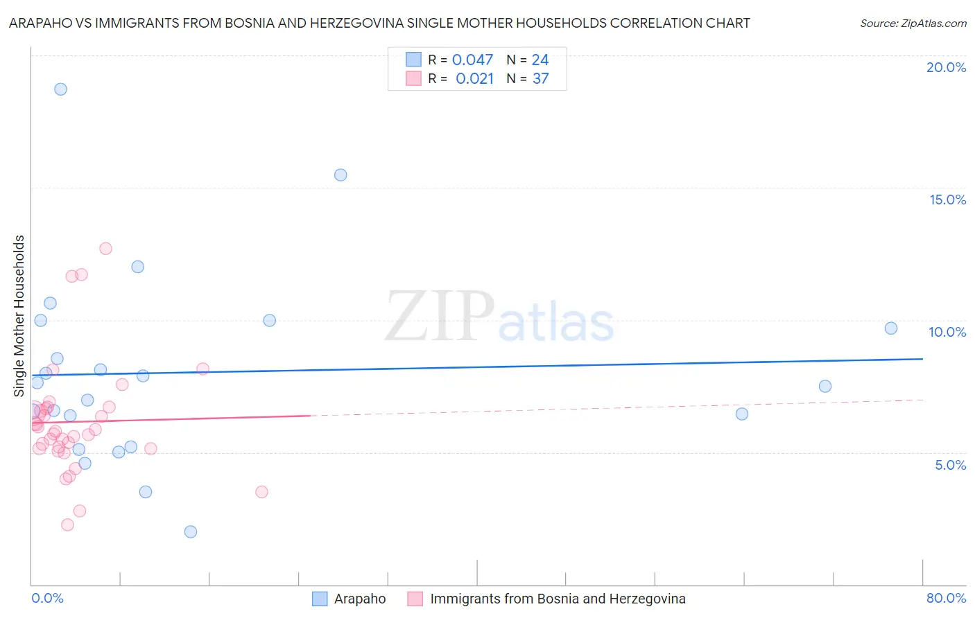 Arapaho vs Immigrants from Bosnia and Herzegovina Single Mother Households