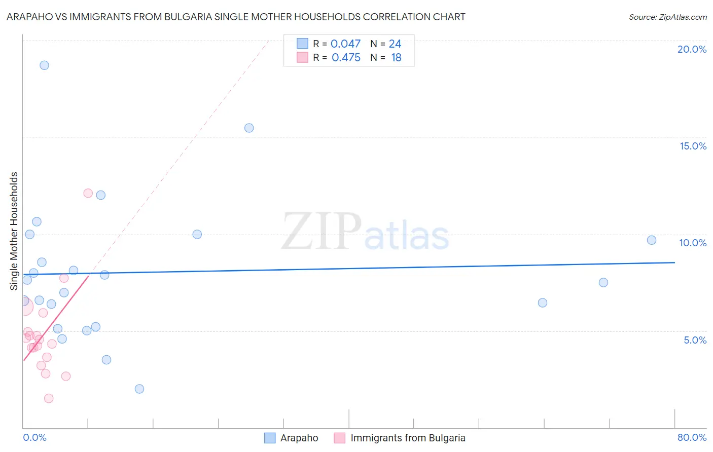 Arapaho vs Immigrants from Bulgaria Single Mother Households