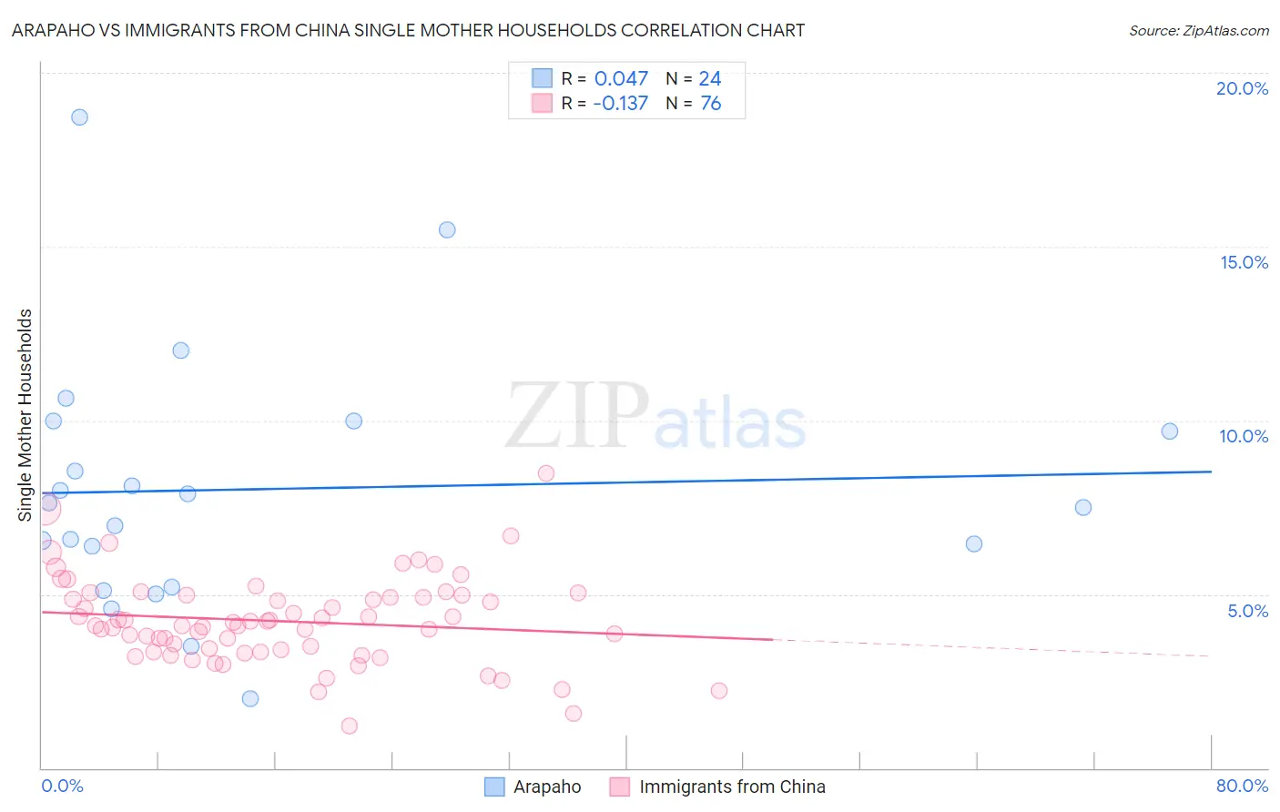 Arapaho vs Immigrants from China Single Mother Households