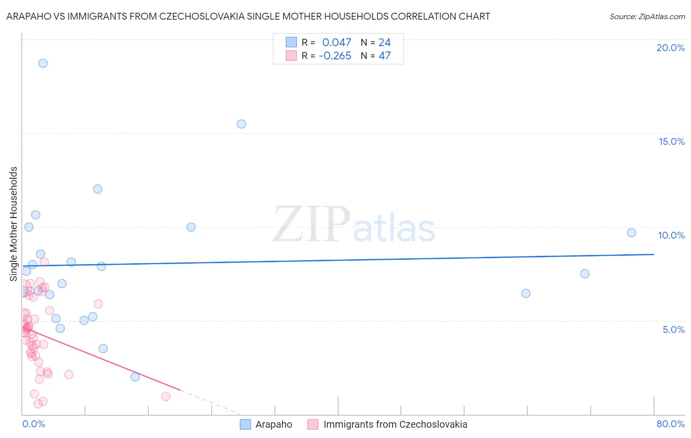 Arapaho vs Immigrants from Czechoslovakia Single Mother Households