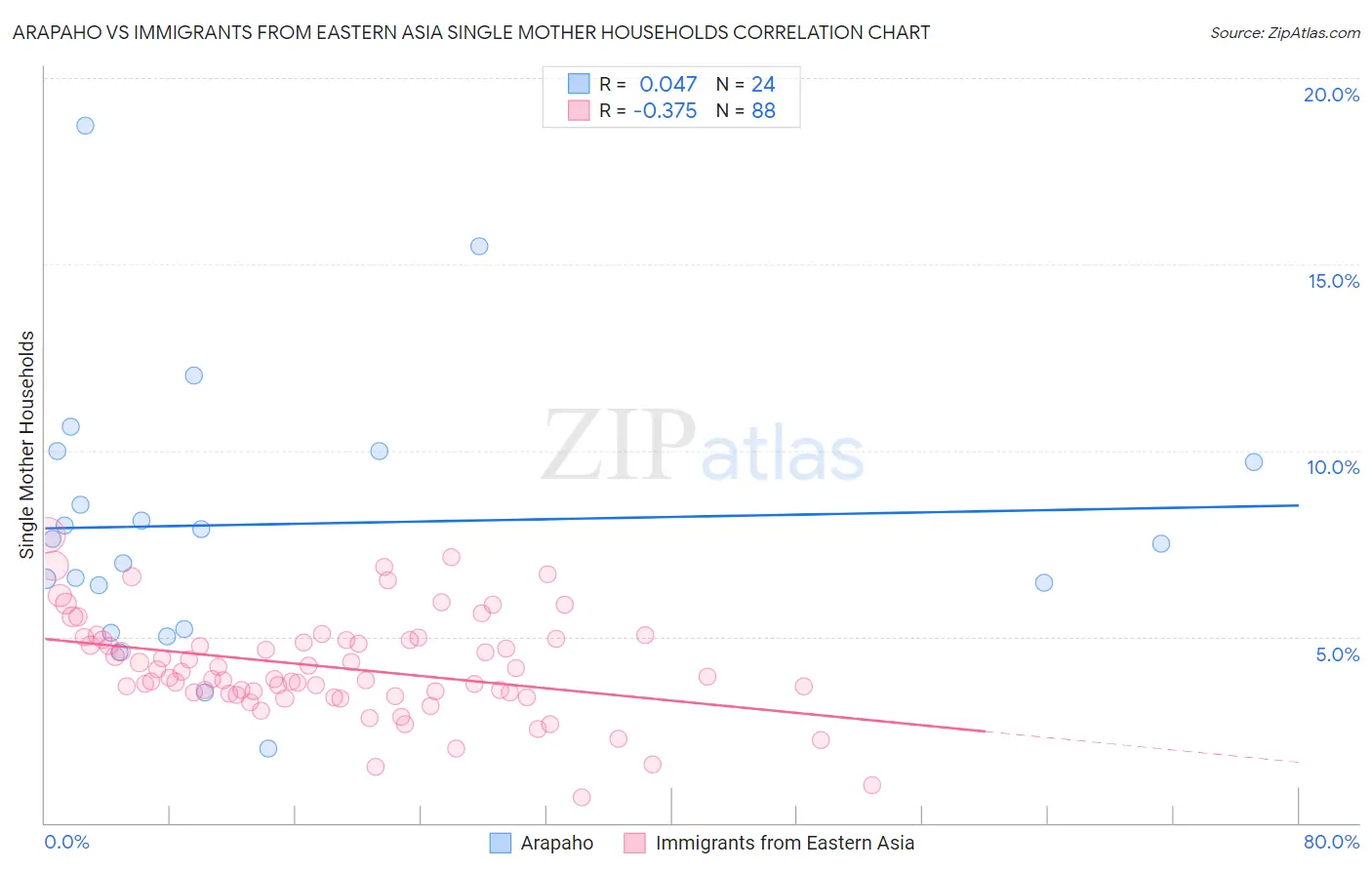 Arapaho vs Immigrants from Eastern Asia Single Mother Households