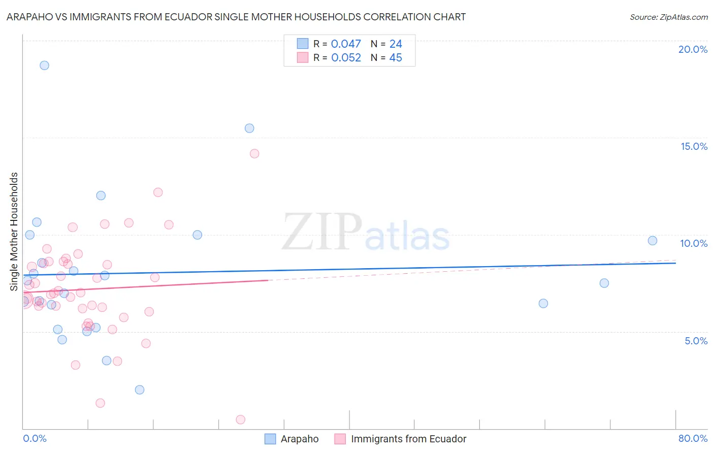 Arapaho vs Immigrants from Ecuador Single Mother Households