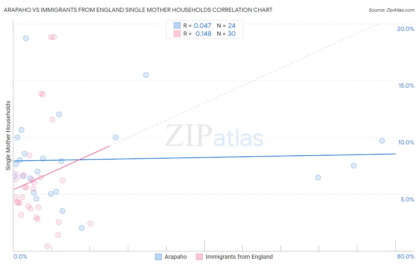 Arapaho vs Immigrants from England Single Mother Households