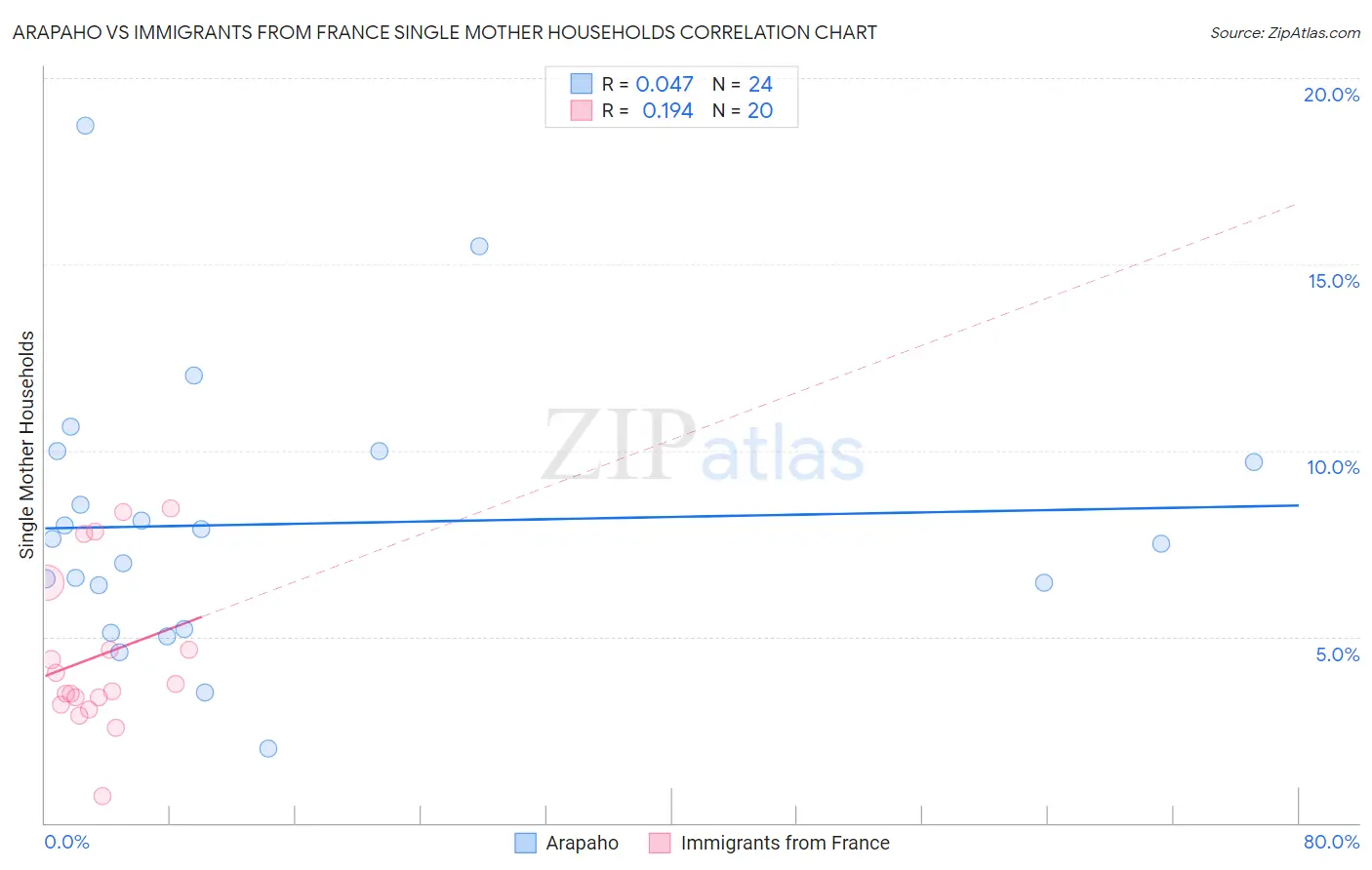 Arapaho vs Immigrants from France Single Mother Households