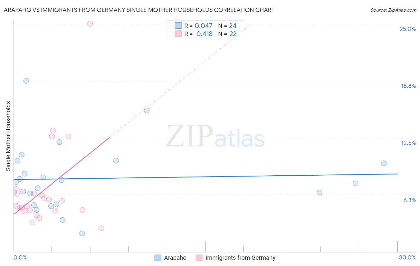 Arapaho vs Immigrants from Germany Single Mother Households