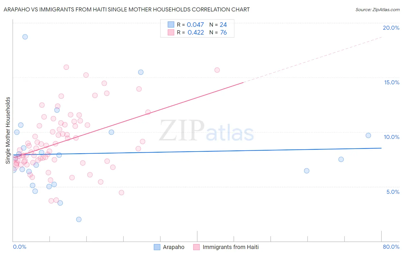 Arapaho vs Immigrants from Haiti Single Mother Households