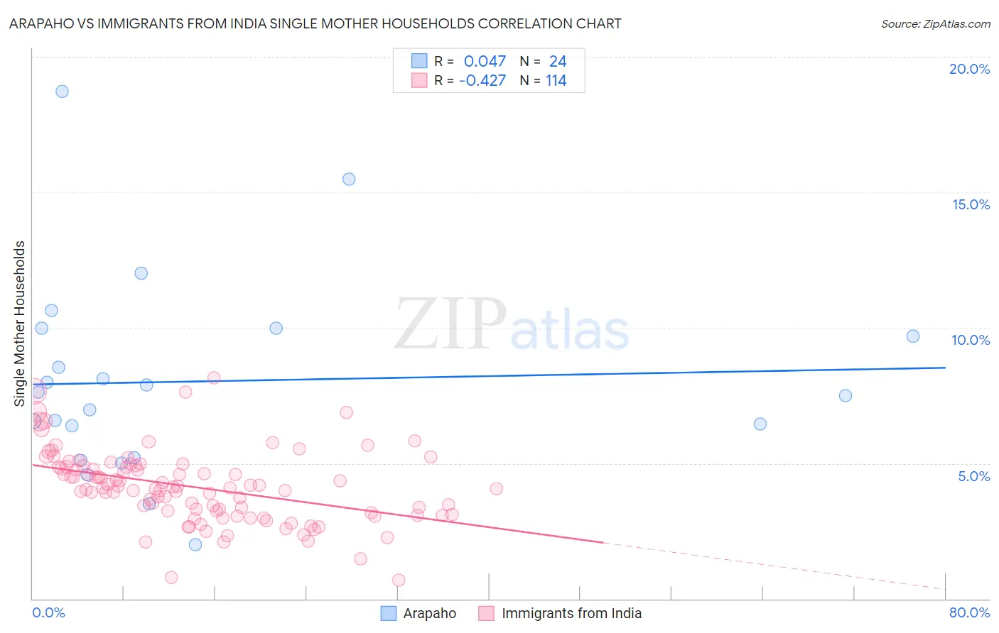 Arapaho vs Immigrants from India Single Mother Households