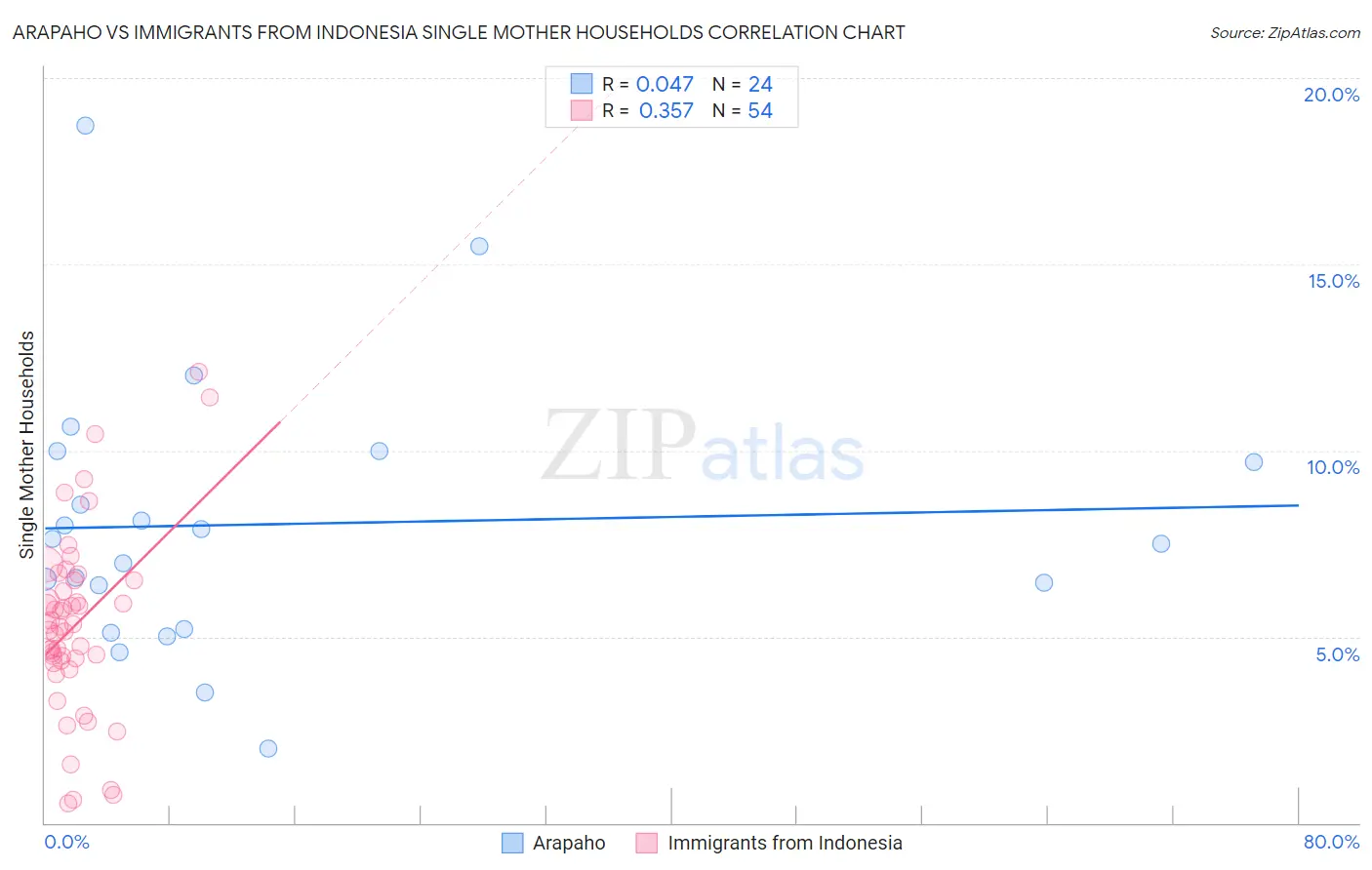 Arapaho vs Immigrants from Indonesia Single Mother Households