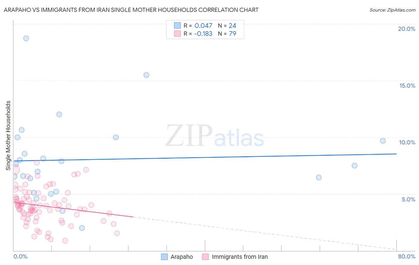 Arapaho vs Immigrants from Iran Single Mother Households