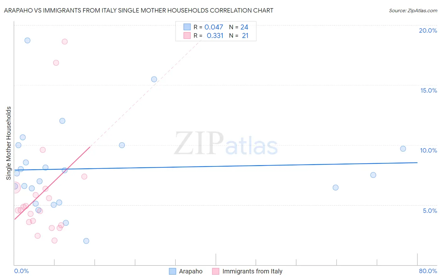 Arapaho vs Immigrants from Italy Single Mother Households