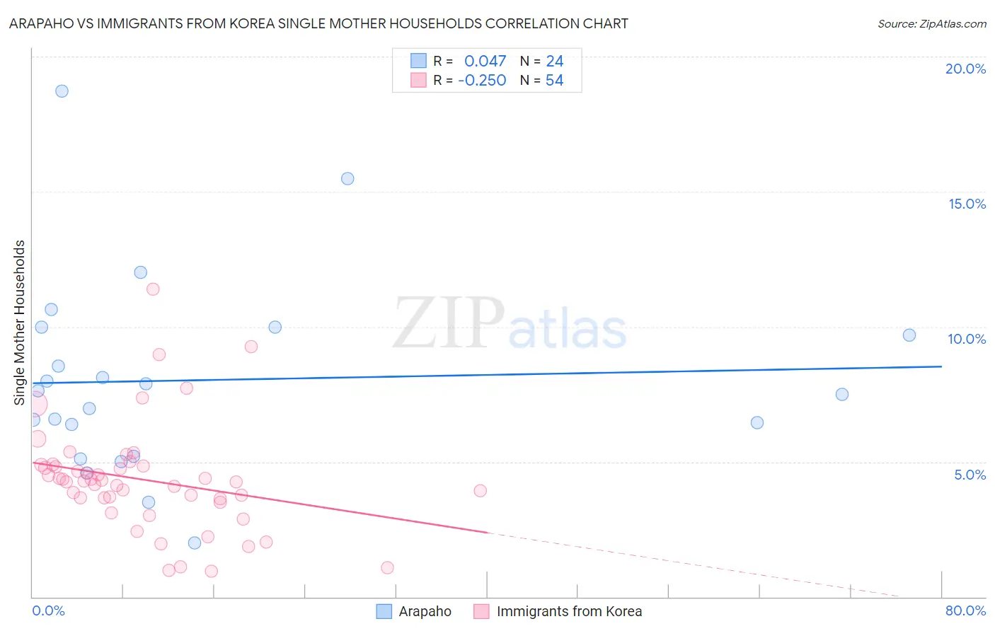 Arapaho vs Immigrants from Korea Single Mother Households