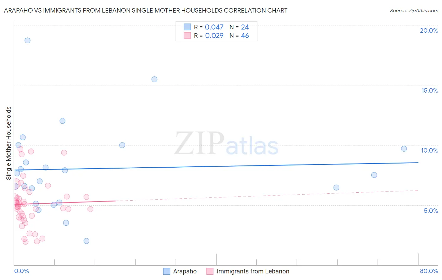 Arapaho vs Immigrants from Lebanon Single Mother Households