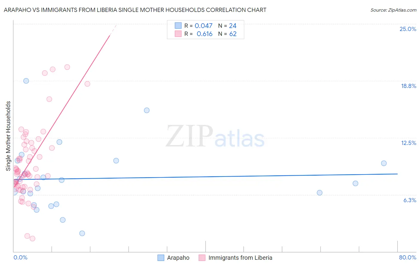 Arapaho vs Immigrants from Liberia Single Mother Households