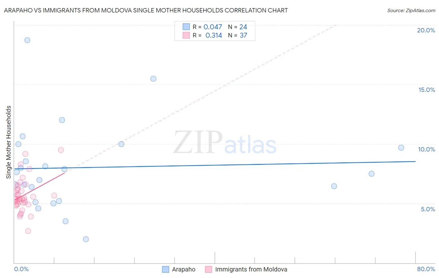 Arapaho vs Immigrants from Moldova Single Mother Households