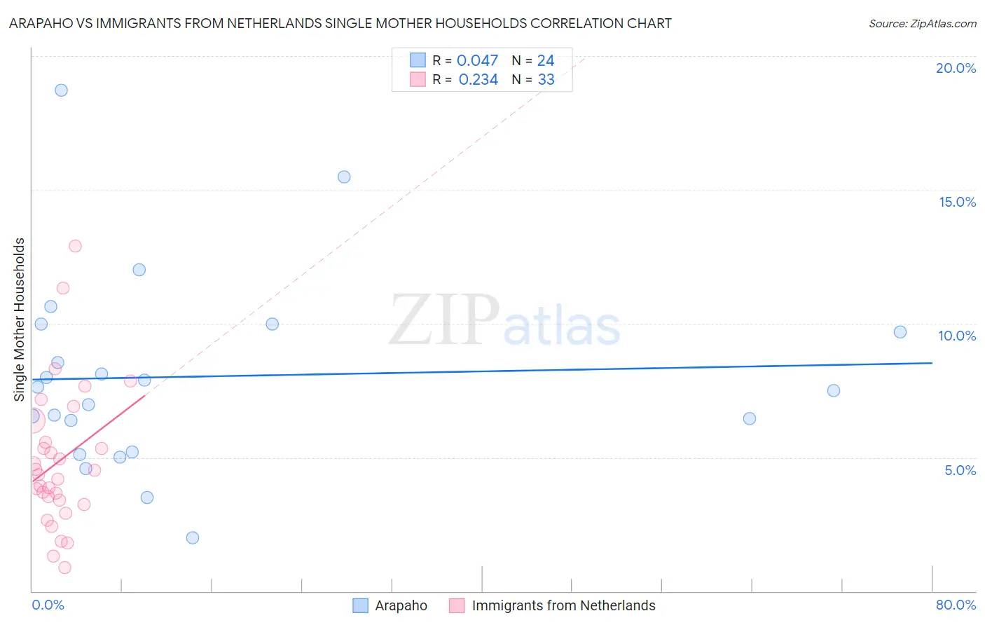 Arapaho vs Immigrants from Netherlands Single Mother Households