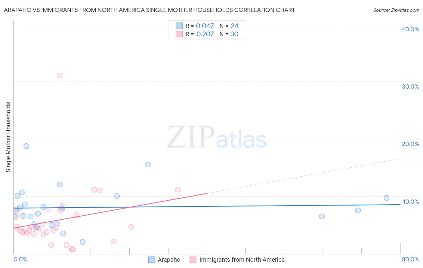 Arapaho vs Immigrants from North America Single Mother Households