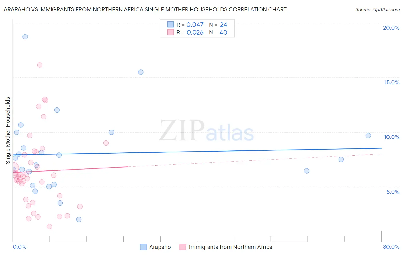 Arapaho vs Immigrants from Northern Africa Single Mother Households