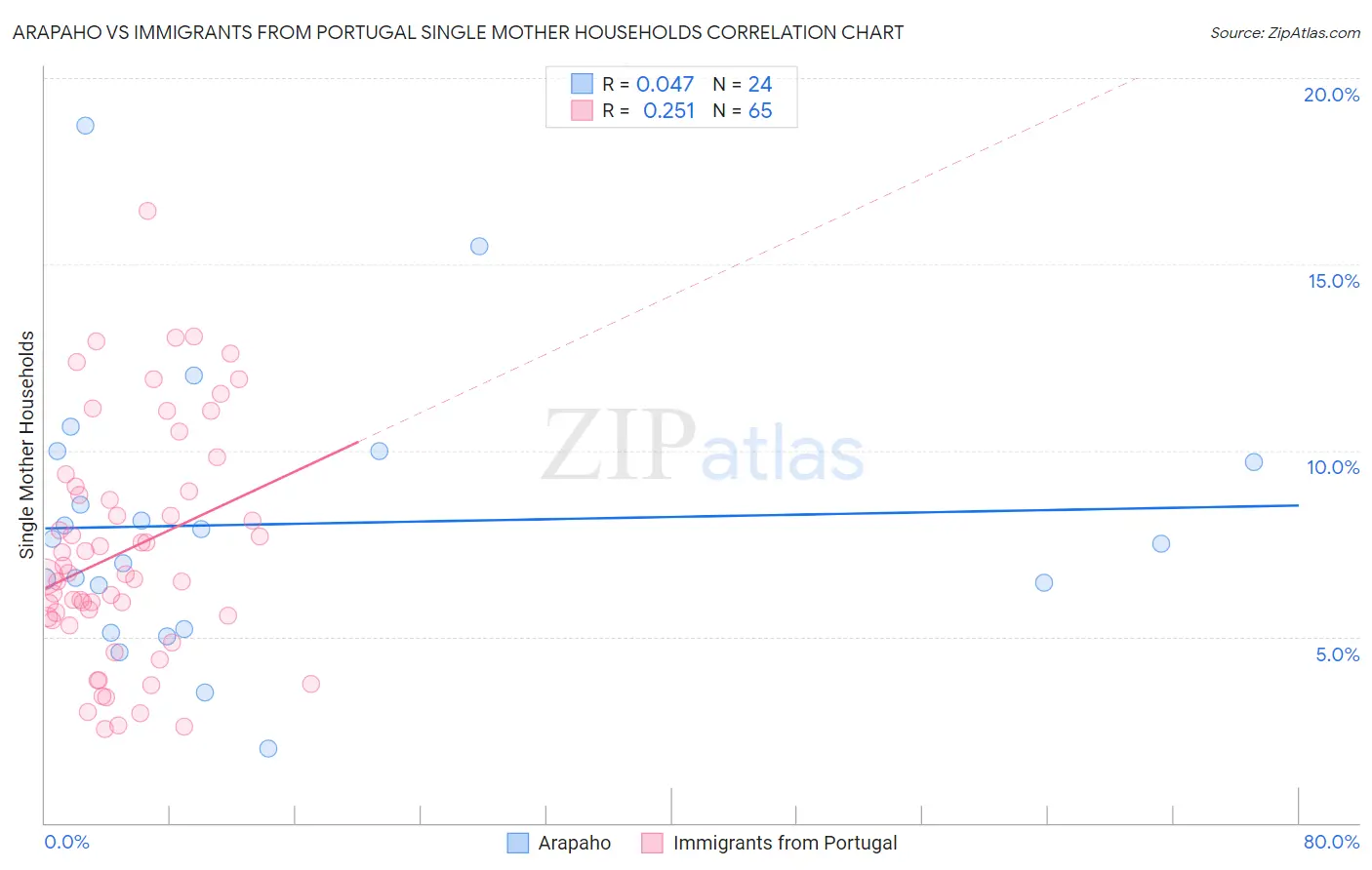 Arapaho vs Immigrants from Portugal Single Mother Households