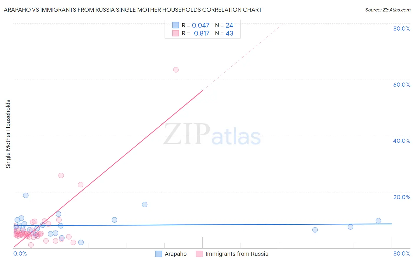 Arapaho vs Immigrants from Russia Single Mother Households