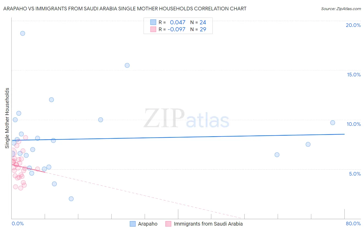 Arapaho vs Immigrants from Saudi Arabia Single Mother Households