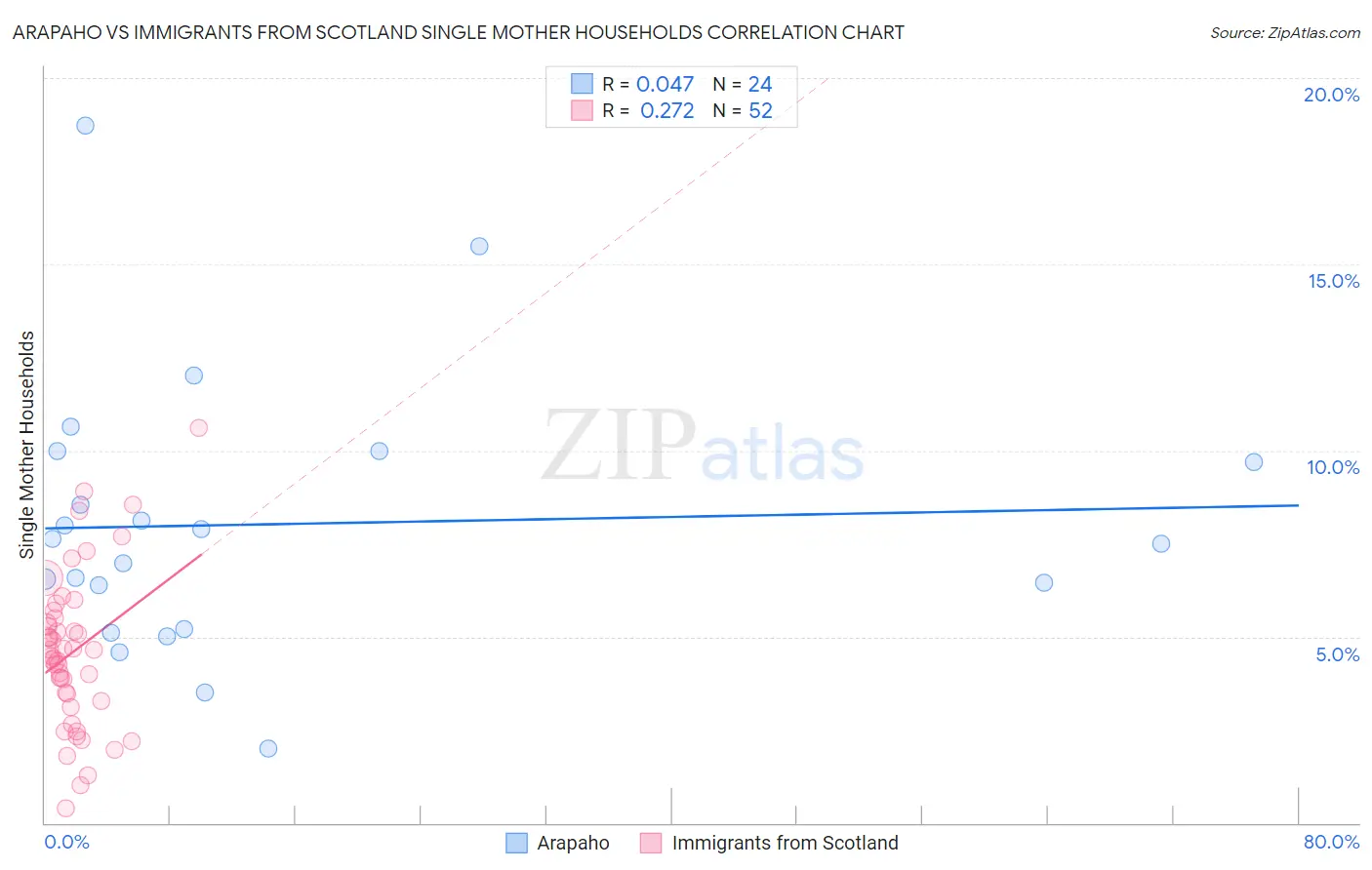 Arapaho vs Immigrants from Scotland Single Mother Households