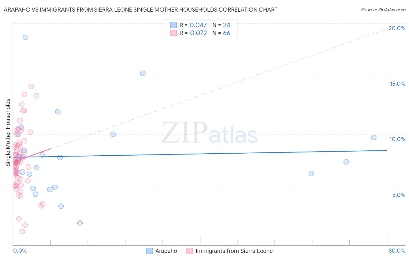 Arapaho vs Immigrants from Sierra Leone Single Mother Households