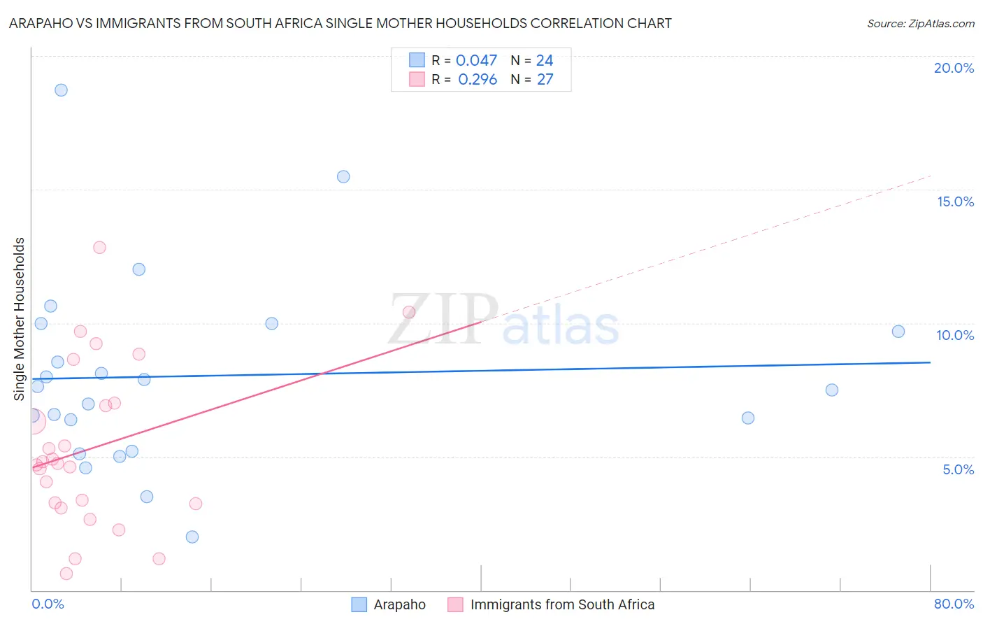 Arapaho vs Immigrants from South Africa Single Mother Households