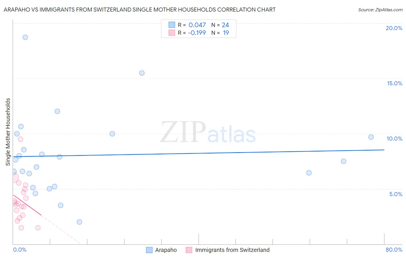 Arapaho vs Immigrants from Switzerland Single Mother Households